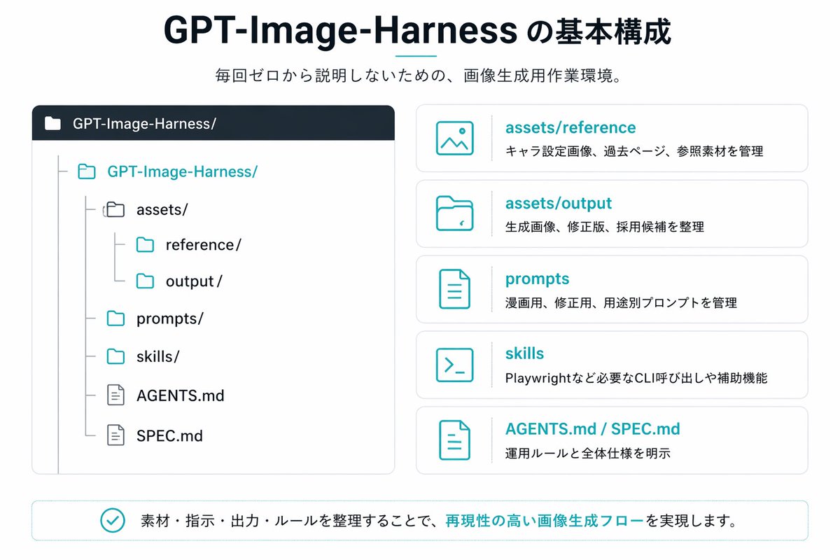 日文版 GPT-Image-Harness 信息图