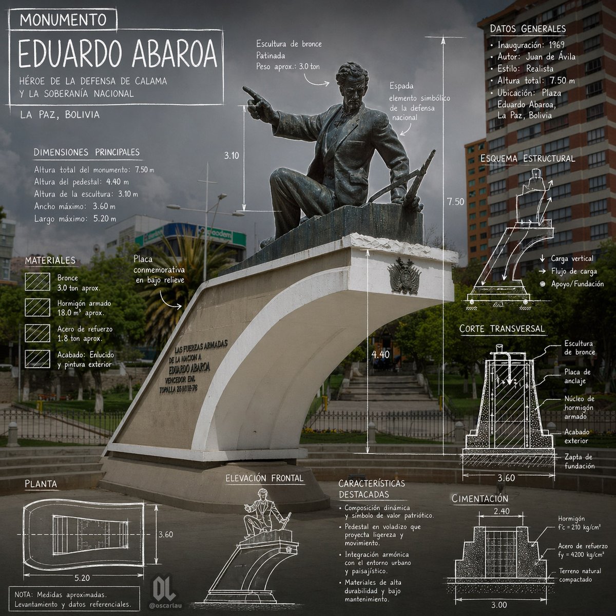 Eduardo Abaroa 纪念碑信息图