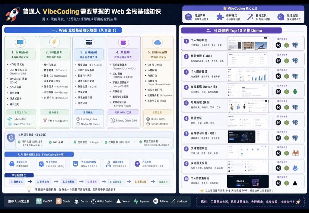 VibeCoding 知识可视化提示词