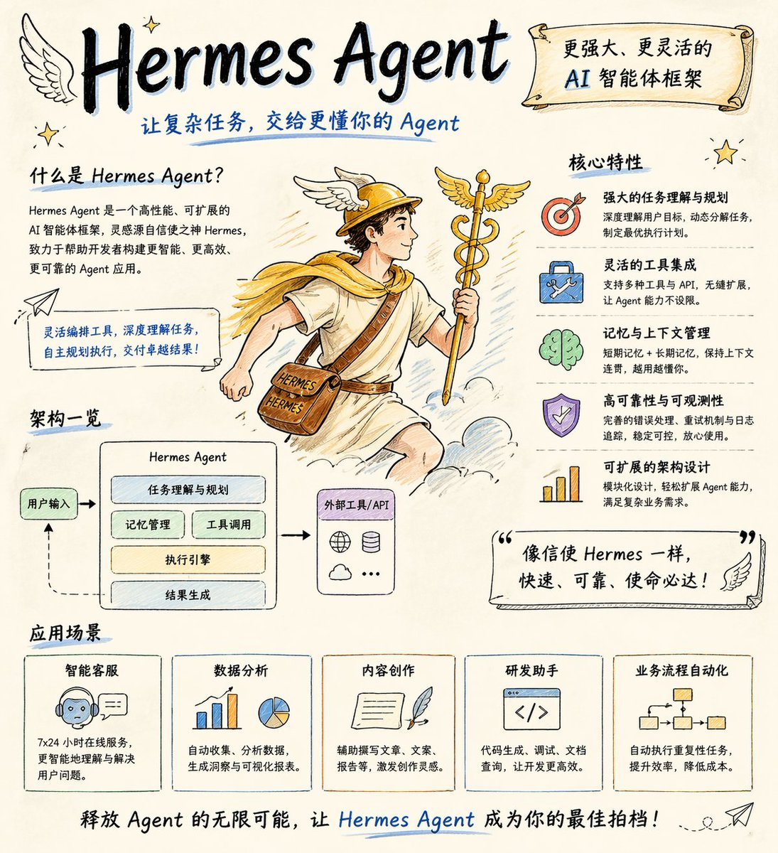 手绘风格 Hermes Agent 海报