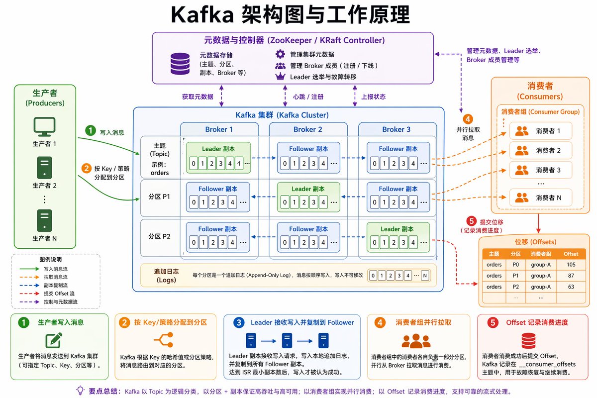 Kafka 架构图