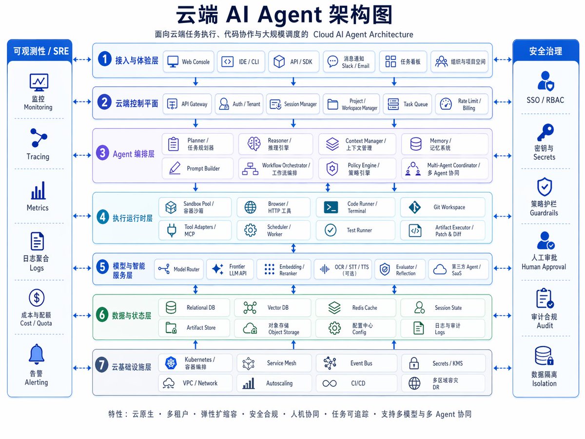 云端 AI Agent 架构图