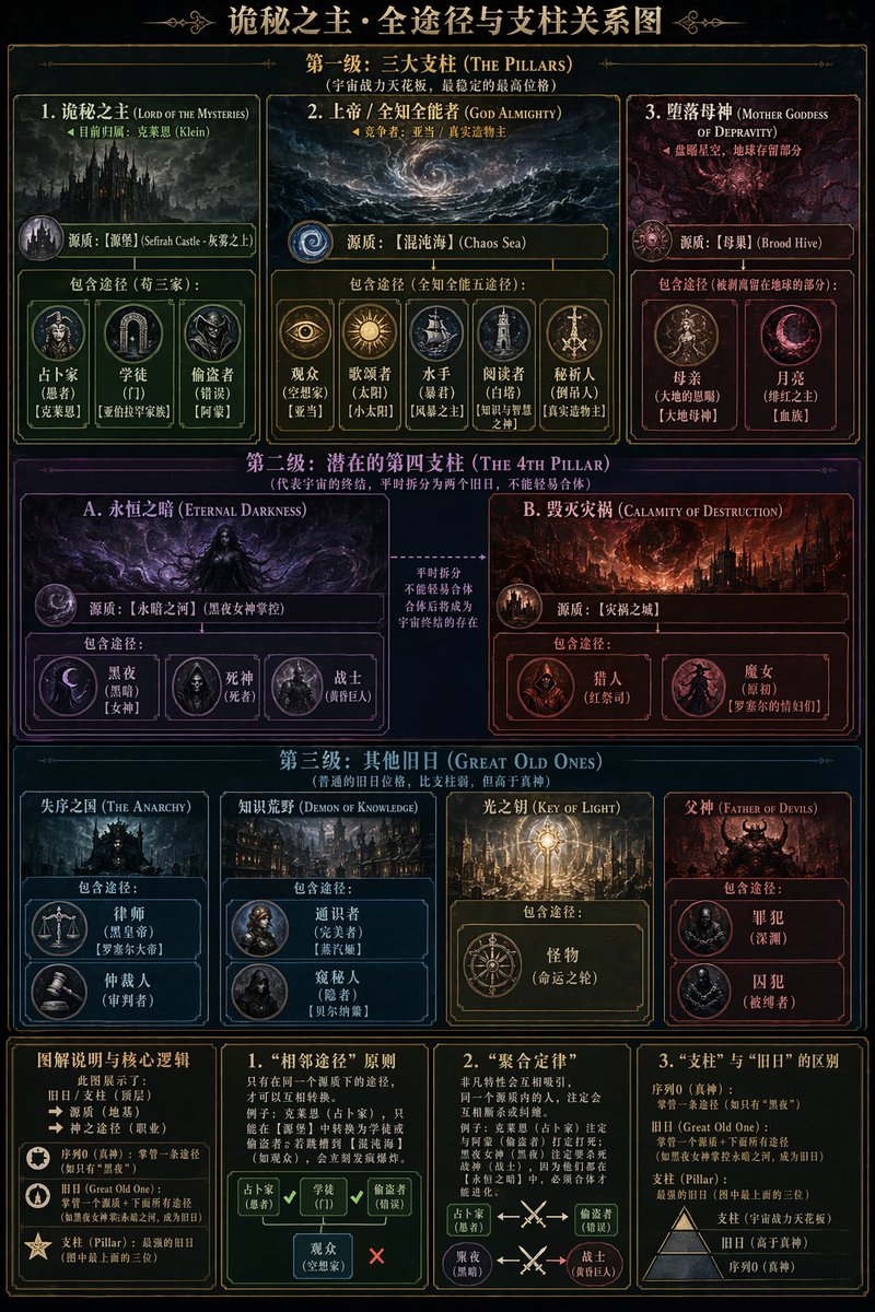 暗黑奇幻设定信息图表