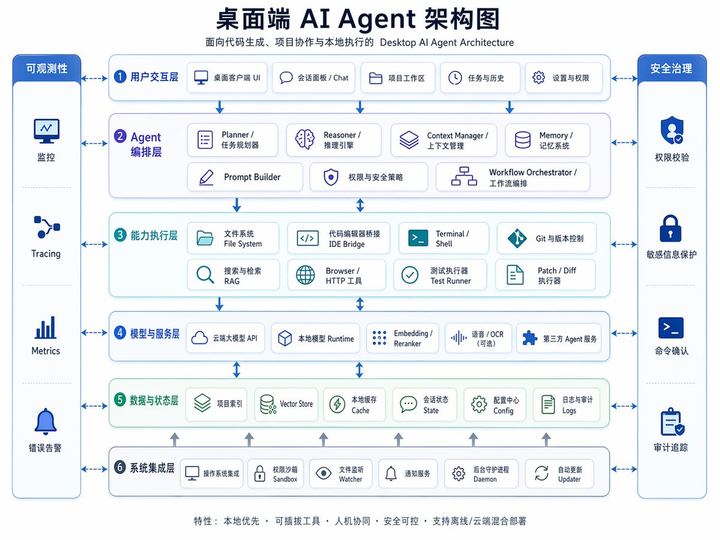 桌面端 AI Agent 架构图
