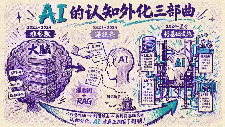 中文 AI 演进信息图海报