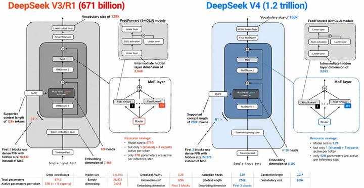 DeepSeek V3 与 V4 架构对比信息图