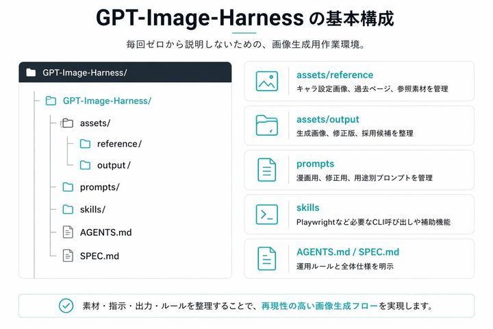 日文版 GPT-Image-Harness 信息图